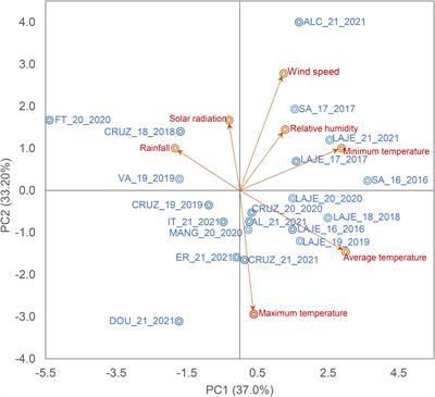 Multi-trait selection in multi-environments for performance and stability in cassava genotypes